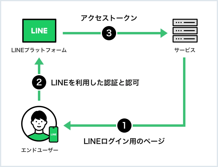 LINEログインのAPIの仕組み