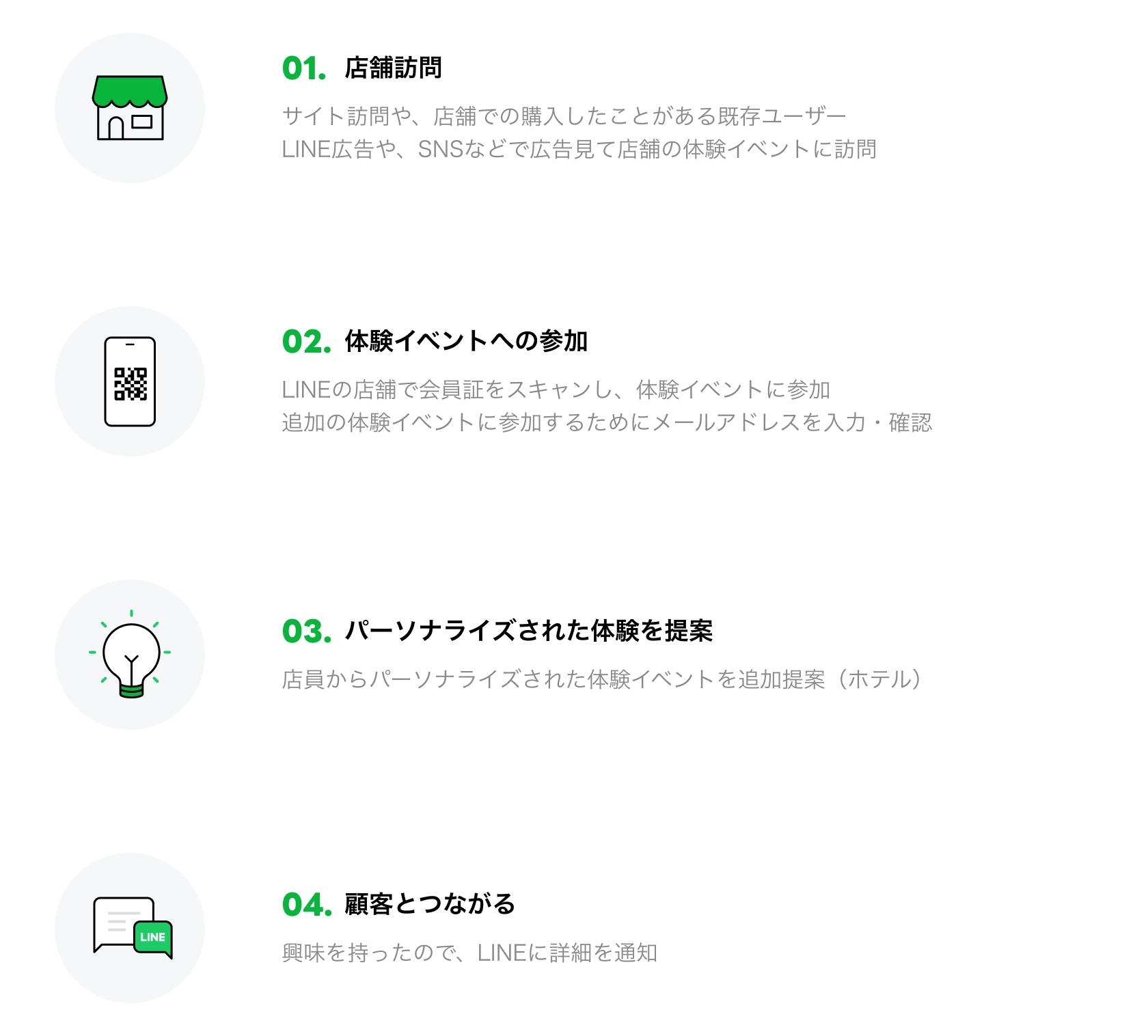 LINE x Dynamics x Azureのイメージ図