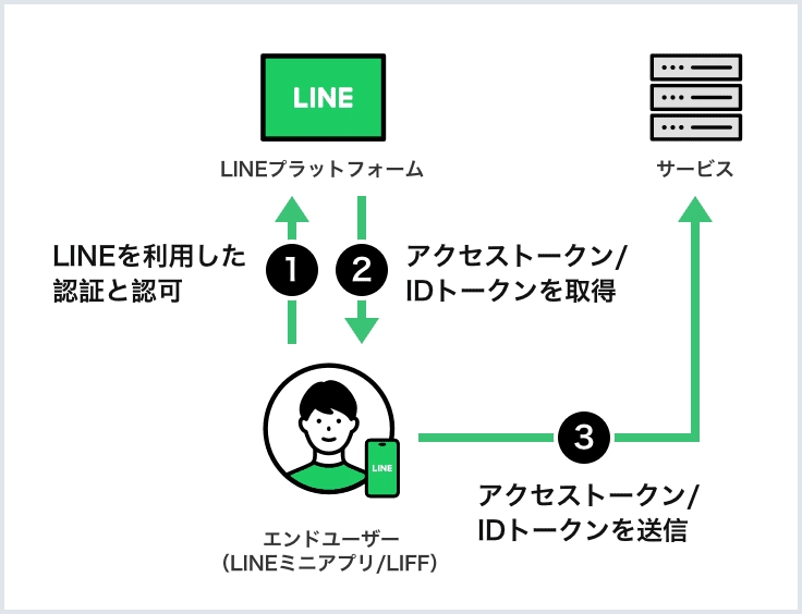 LINEミニアプリのイメージ図（ユーザー認証）