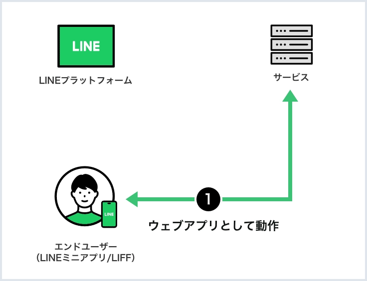 LINEミニアプリのイメージ図（ウェブアプリとして動作）