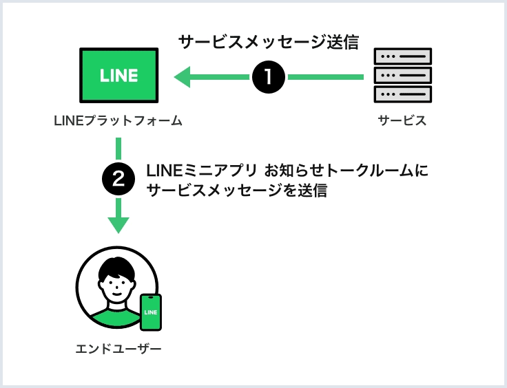 LINEミニアプリのイメージ図（サービスメッセージ送信）