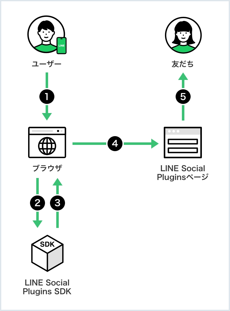 LINE Social PluginsのAPIの仕組み