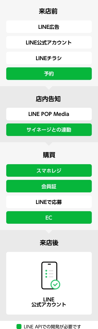 スマホレジ機能のイメージ図